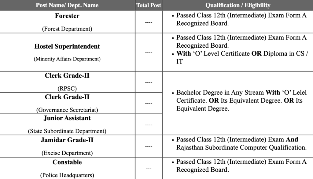 Rsmssb Cet Level Online Form Sarkari Sangam